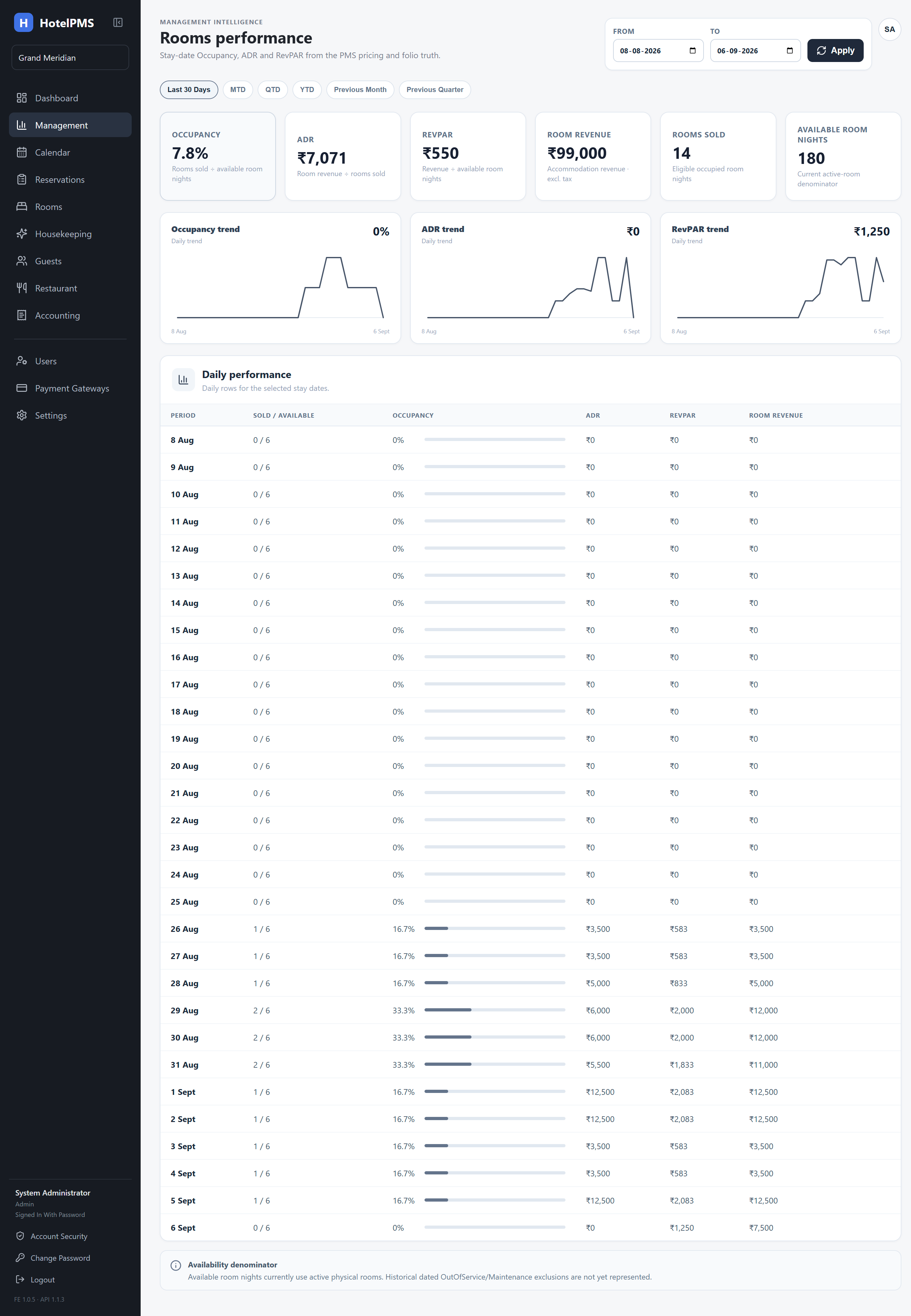 HotelPMS management intelligence